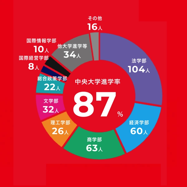円グラフ
