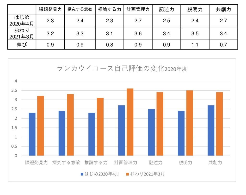 高２教養総合 ランカウイコース 成果まとめ